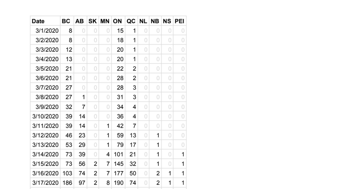Covid 19 Data By Province