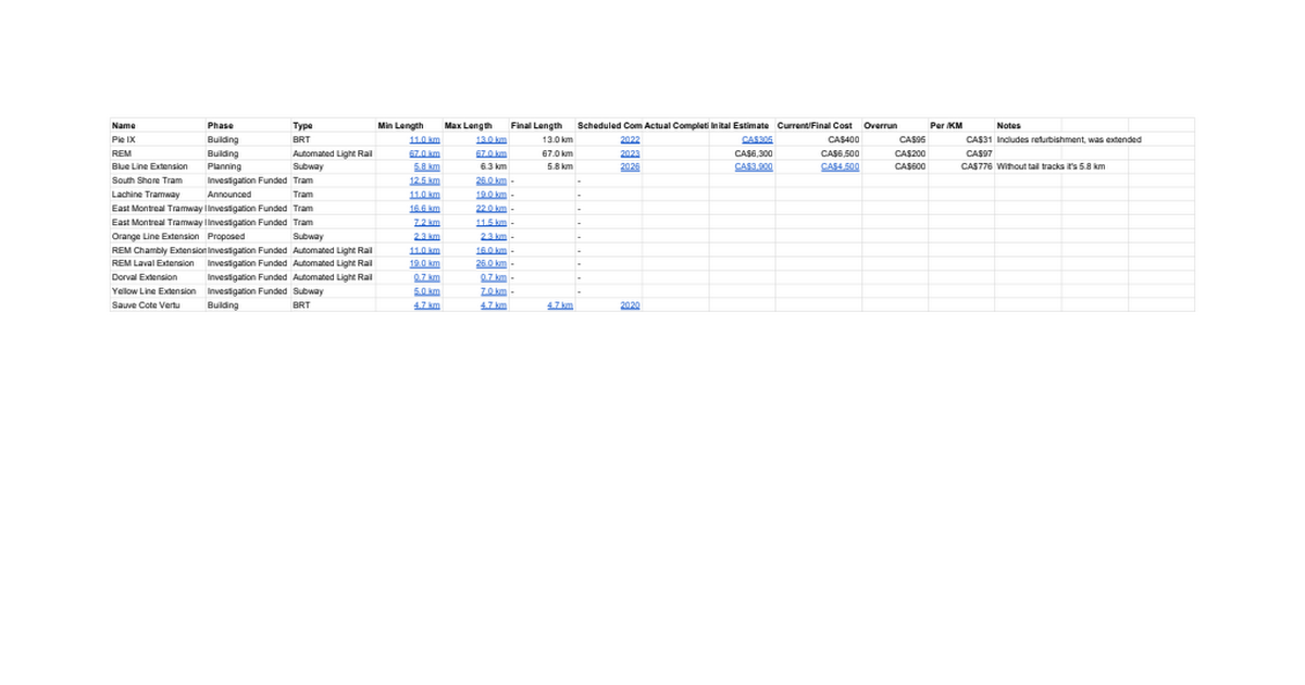 Transit Projects Spreadsheet