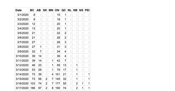 Covid 19 Data By Province