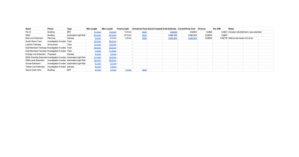 Transit Projects Spreadsheet